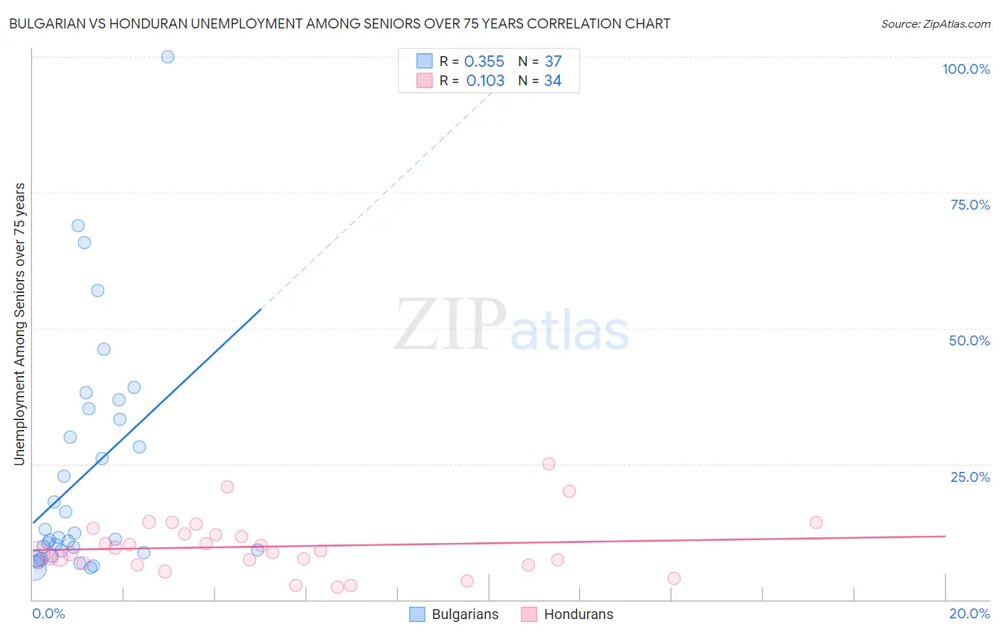 Bulgarian vs Honduran Unemployment Among Seniors over 75 years