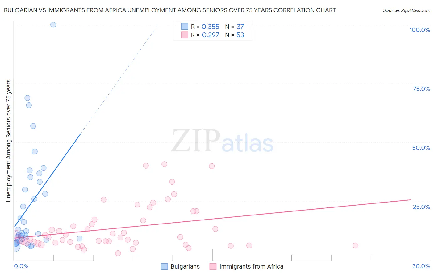 Bulgarian vs Immigrants from Africa Unemployment Among Seniors over 75 years