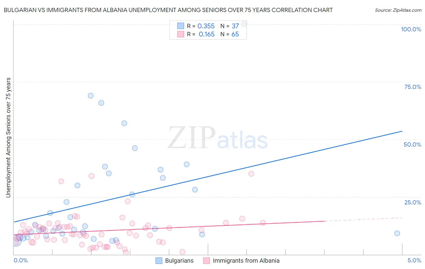 Bulgarian vs Immigrants from Albania Unemployment Among Seniors over 75 years