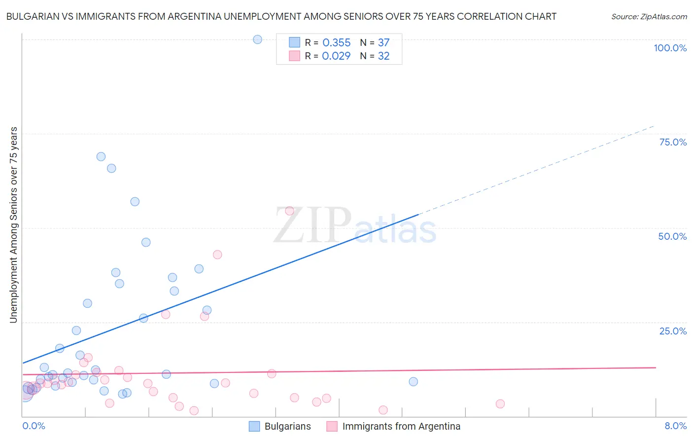 Bulgarian vs Immigrants from Argentina Unemployment Among Seniors over 75 years