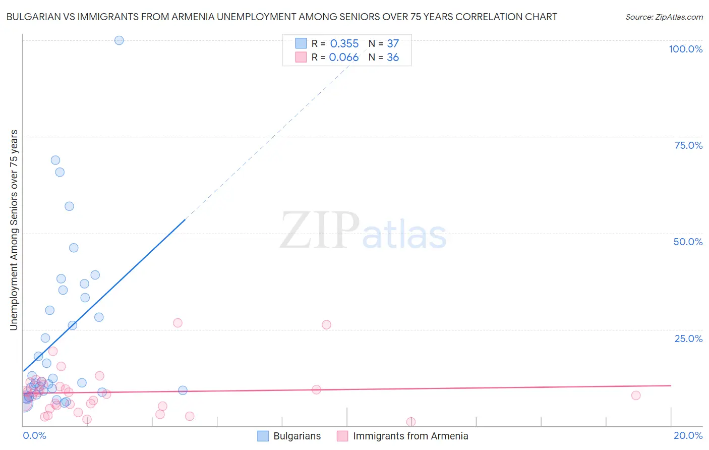 Bulgarian vs Immigrants from Armenia Unemployment Among Seniors over 75 years
