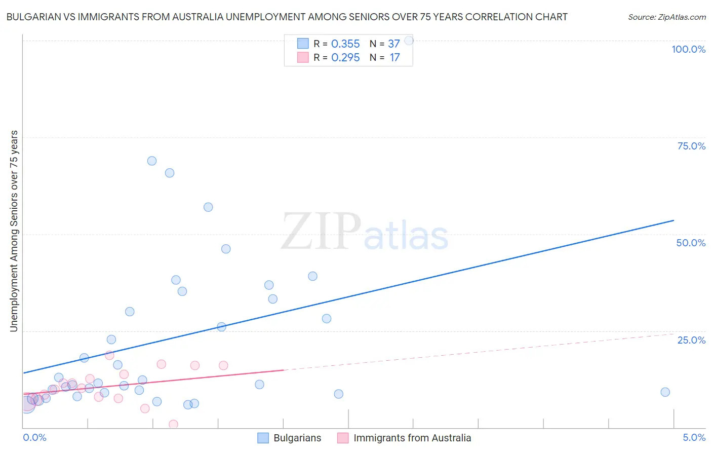 Bulgarian vs Immigrants from Australia Unemployment Among Seniors over 75 years