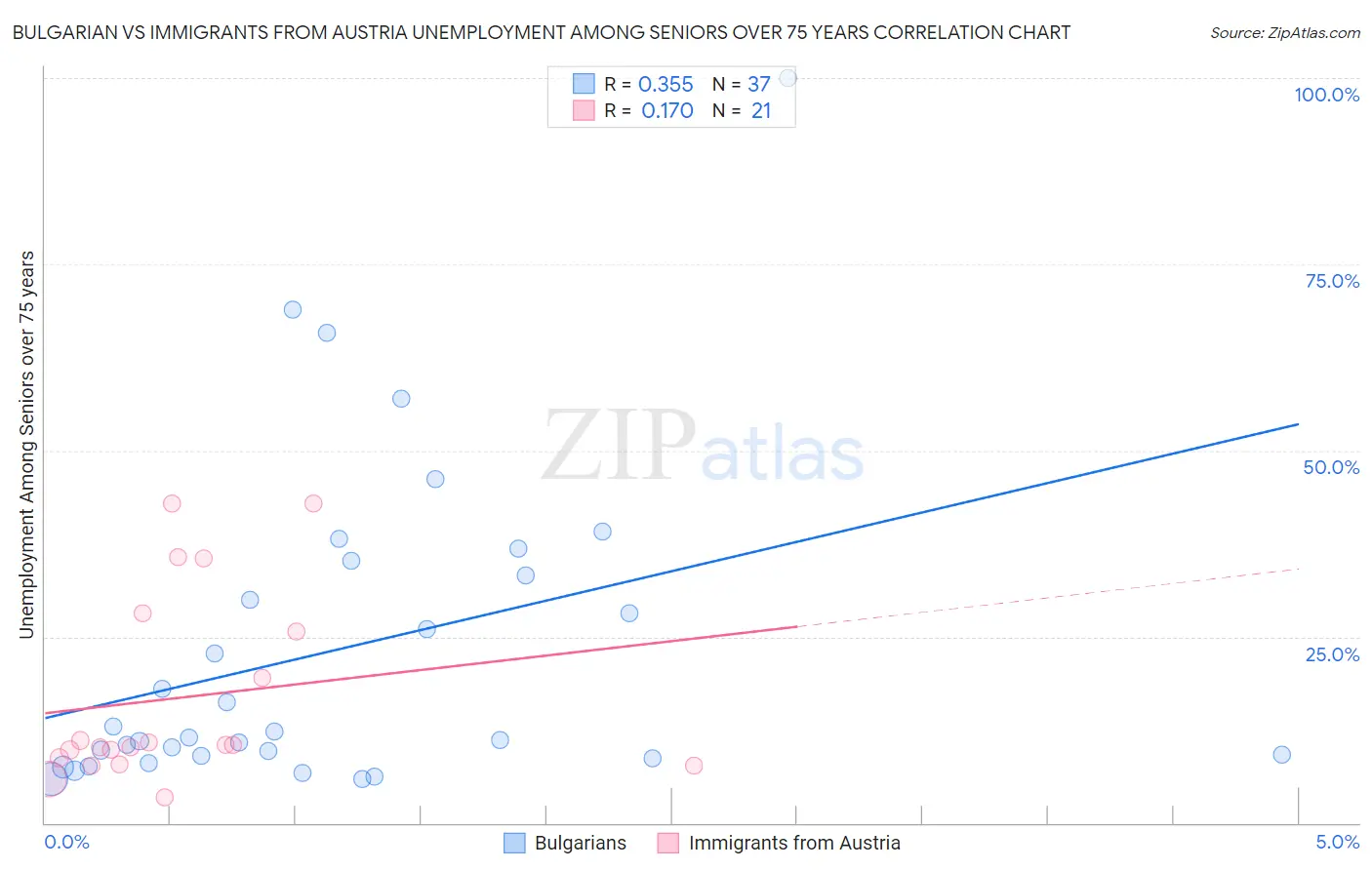 Bulgarian vs Immigrants from Austria Unemployment Among Seniors over 75 years