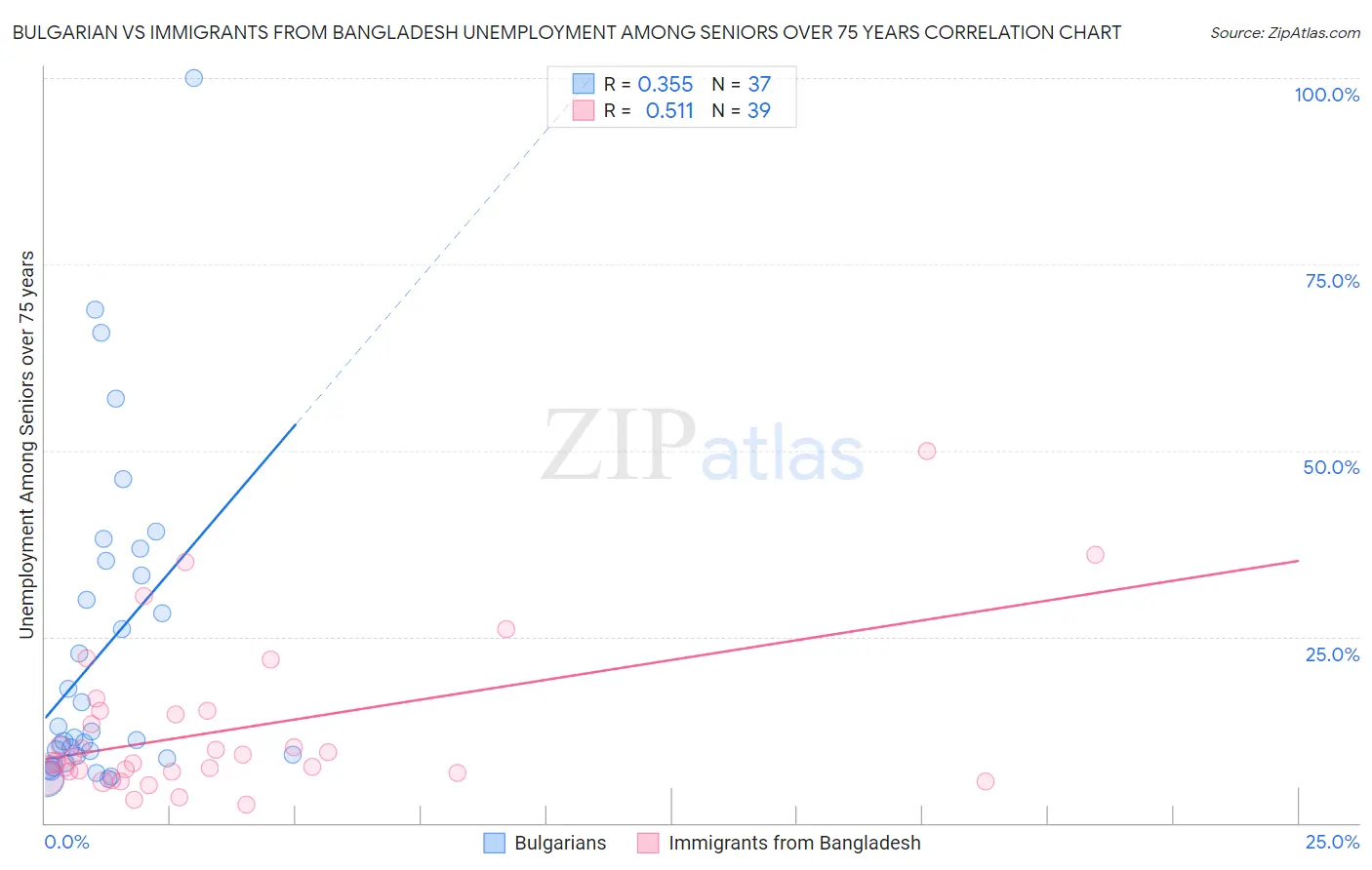 Bulgarian vs Immigrants from Bangladesh Unemployment Among Seniors over 75 years