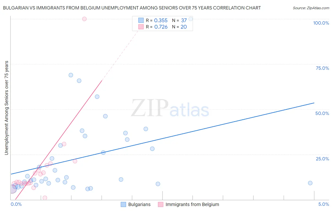 Bulgarian vs Immigrants from Belgium Unemployment Among Seniors over 75 years