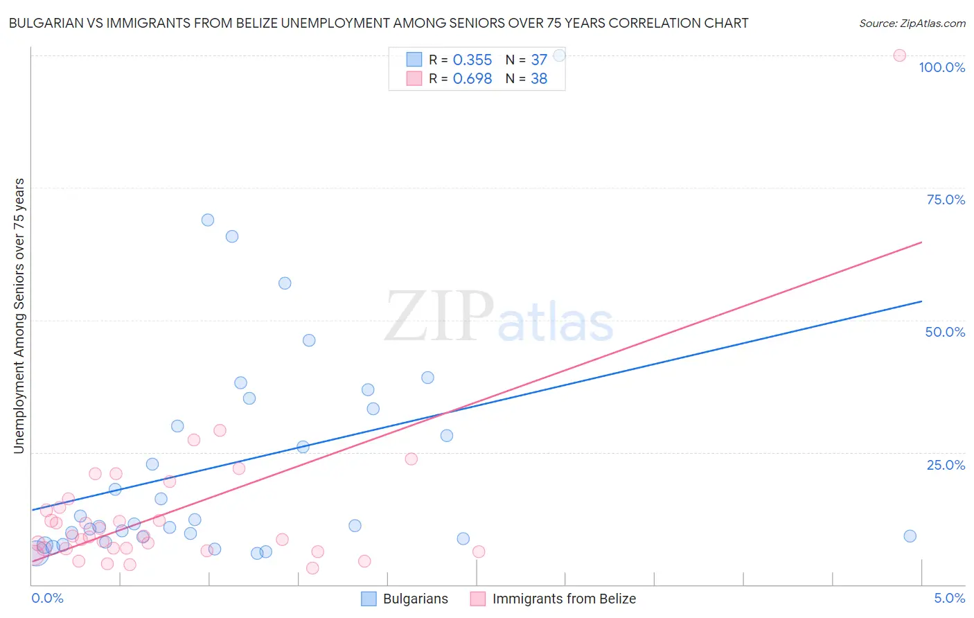 Bulgarian vs Immigrants from Belize Unemployment Among Seniors over 75 years