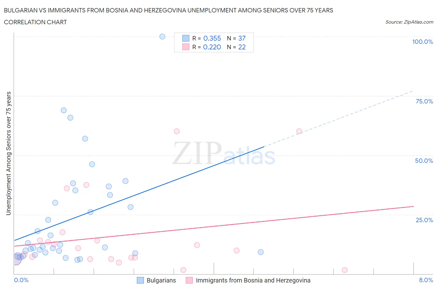 Bulgarian vs Immigrants from Bosnia and Herzegovina Unemployment Among Seniors over 75 years