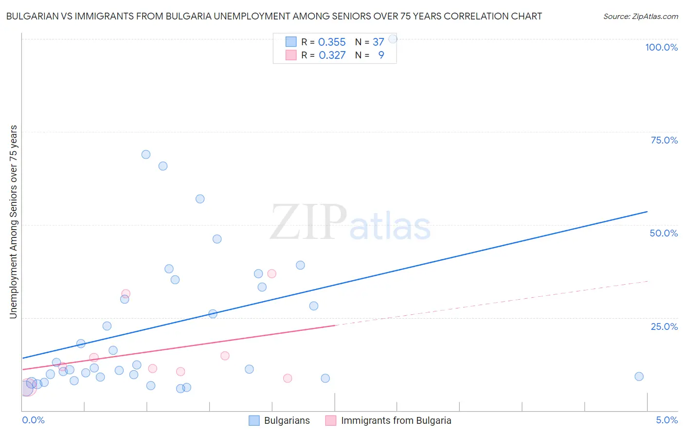 Bulgarian vs Immigrants from Bulgaria Unemployment Among Seniors over 75 years