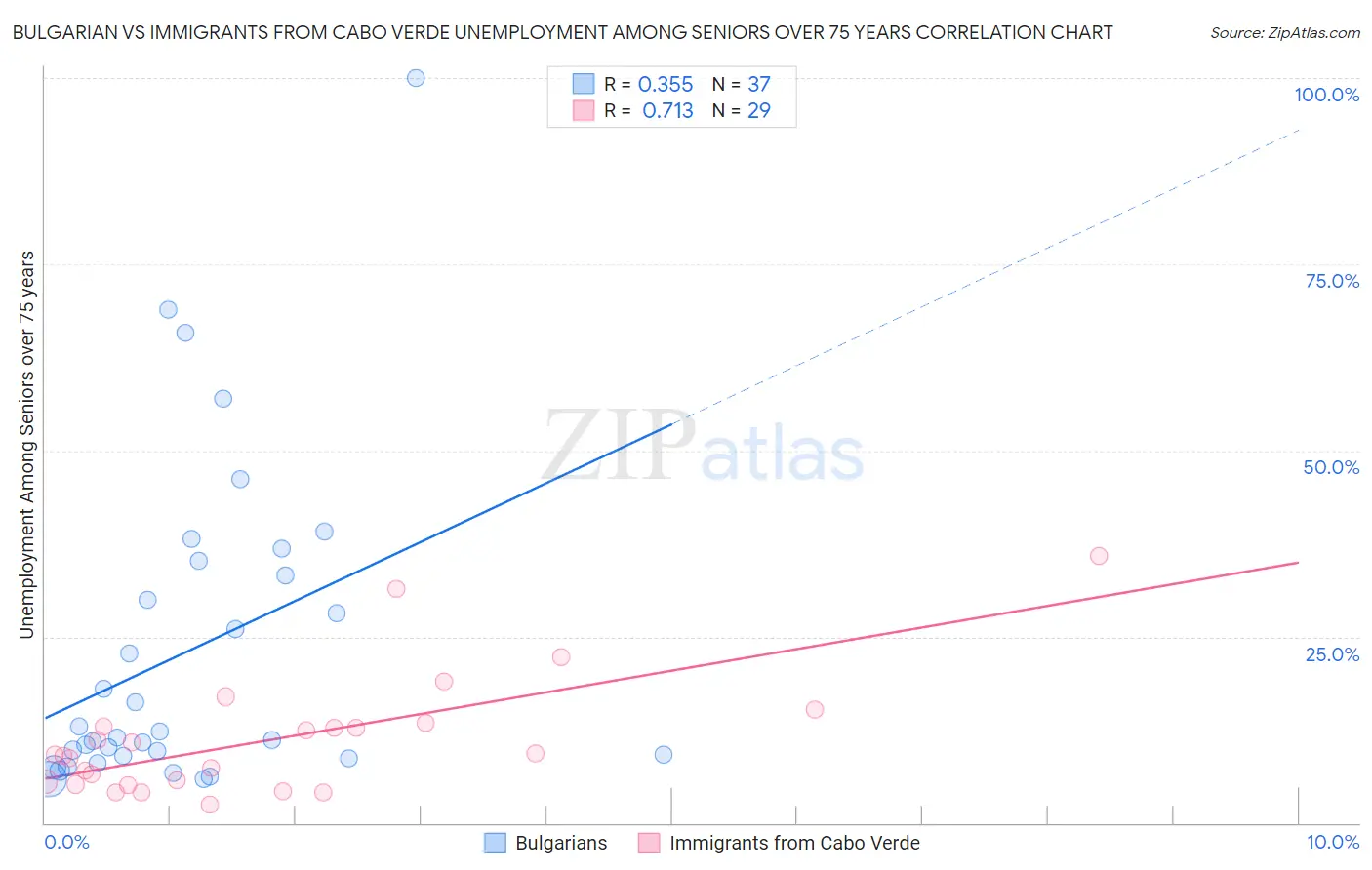 Bulgarian vs Immigrants from Cabo Verde Unemployment Among Seniors over 75 years