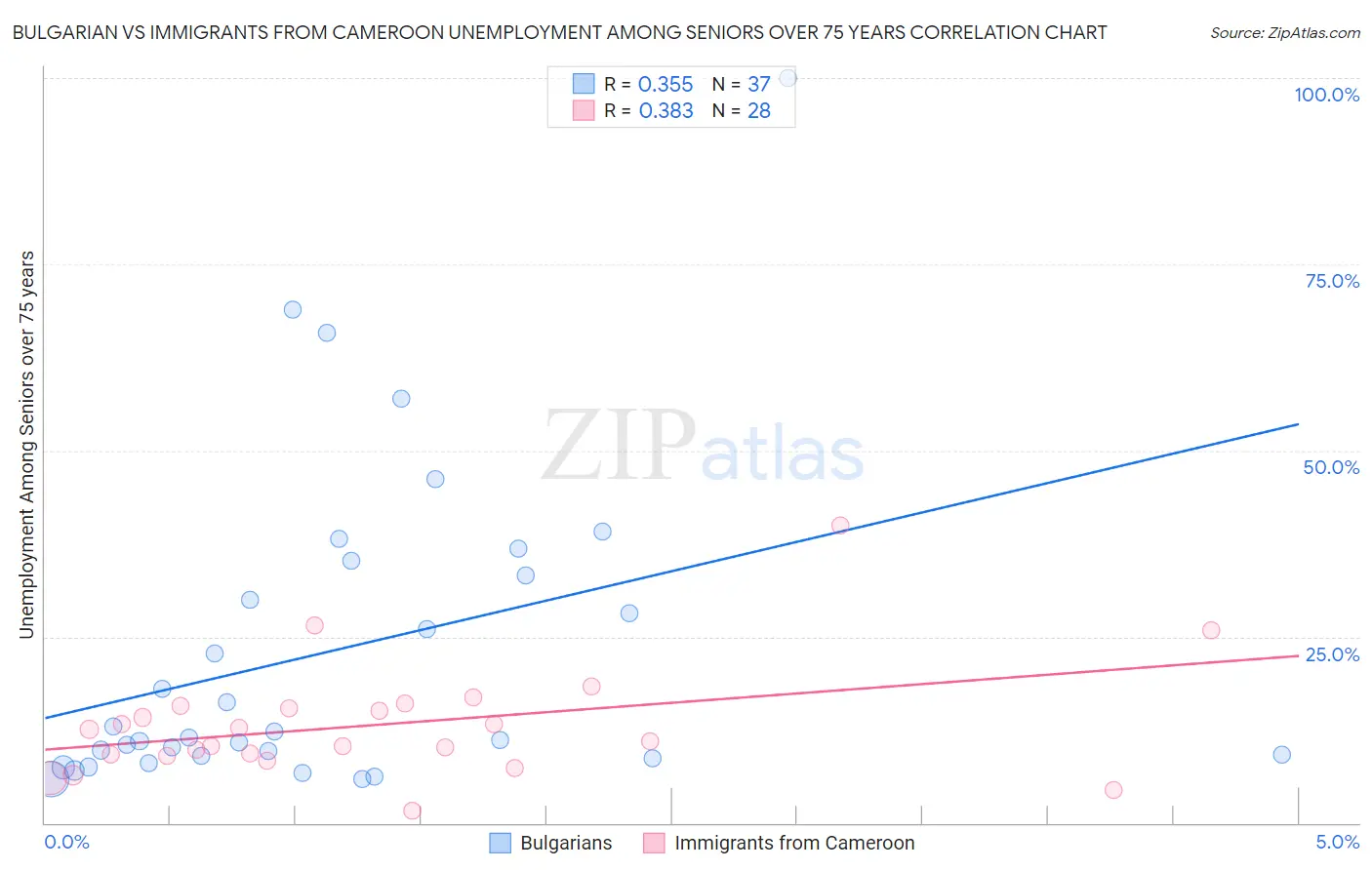 Bulgarian vs Immigrants from Cameroon Unemployment Among Seniors over 75 years