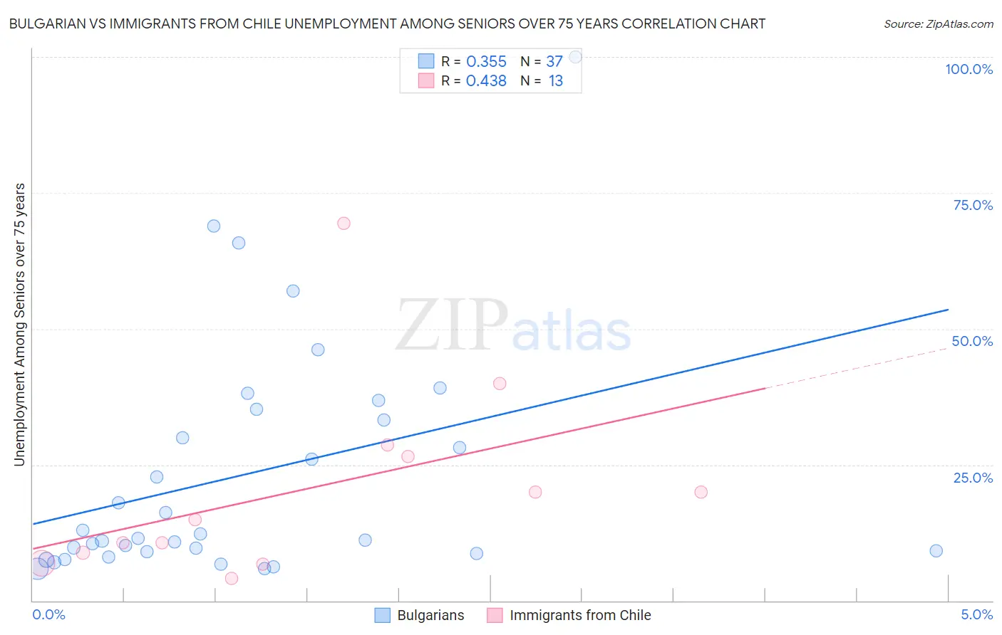 Bulgarian vs Immigrants from Chile Unemployment Among Seniors over 75 years