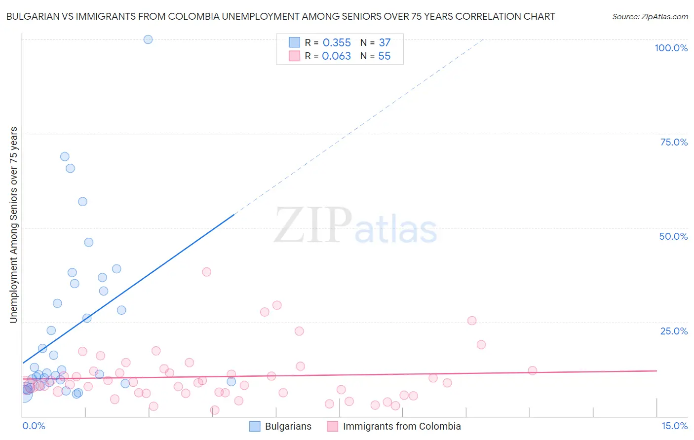Bulgarian vs Immigrants from Colombia Unemployment Among Seniors over 75 years