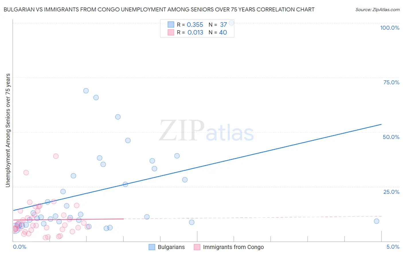 Bulgarian vs Immigrants from Congo Unemployment Among Seniors over 75 years
