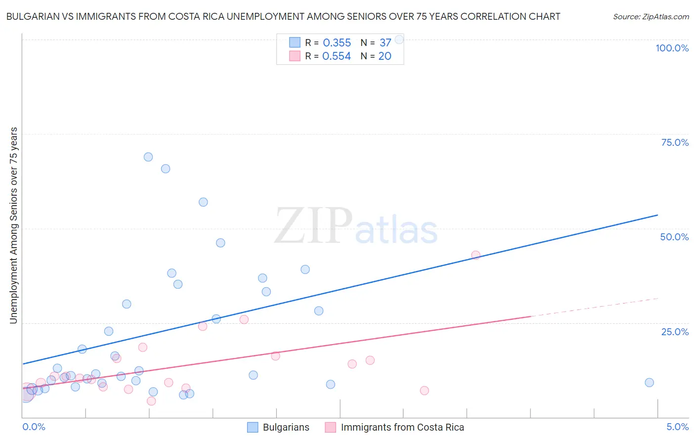 Bulgarian vs Immigrants from Costa Rica Unemployment Among Seniors over 75 years