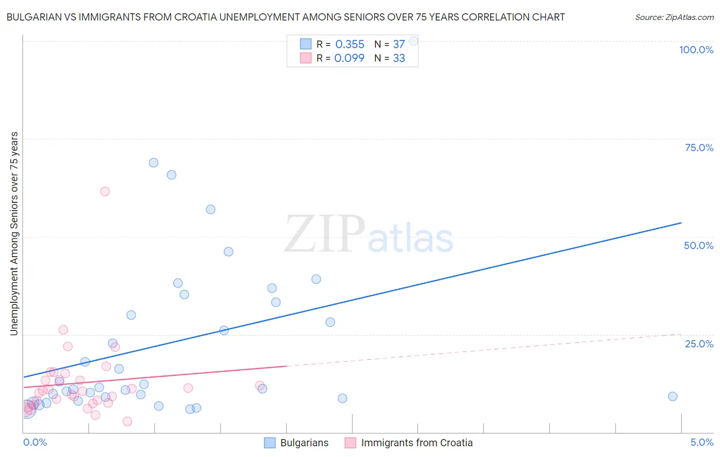 Bulgarian vs Immigrants from Croatia Unemployment Among Seniors over 75 years