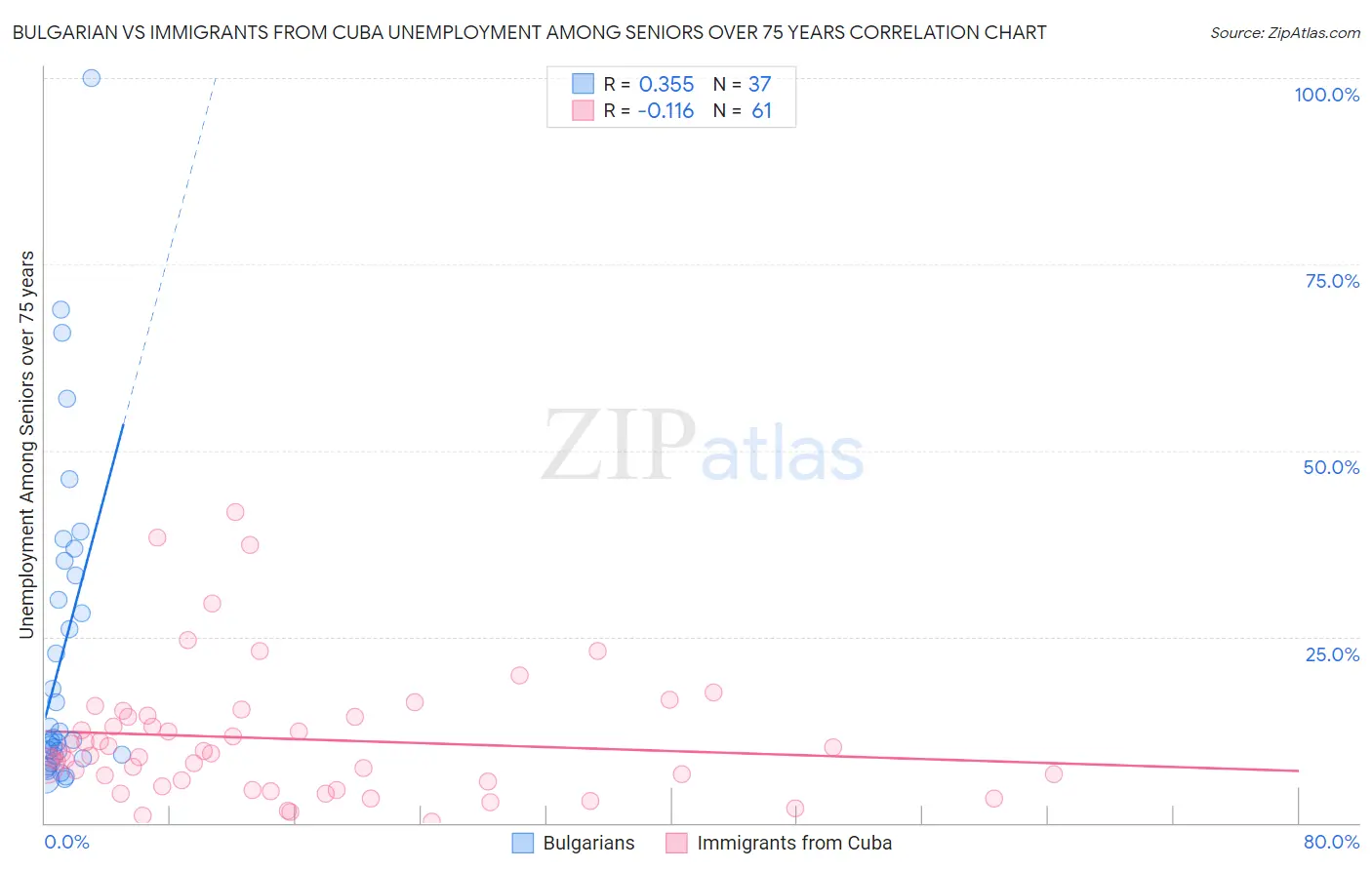 Bulgarian vs Immigrants from Cuba Unemployment Among Seniors over 75 years