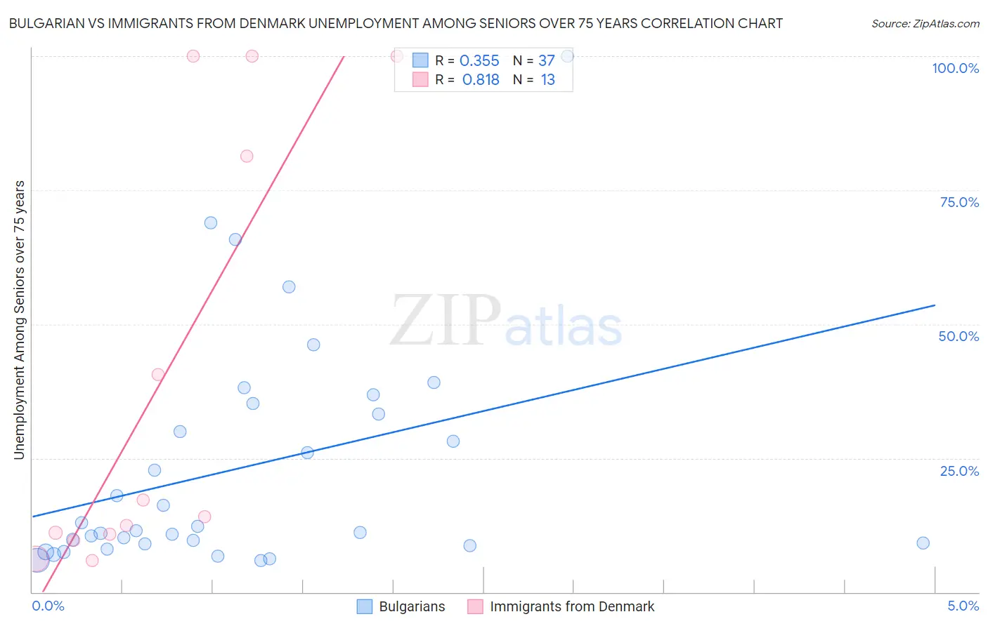 Bulgarian vs Immigrants from Denmark Unemployment Among Seniors over 75 years