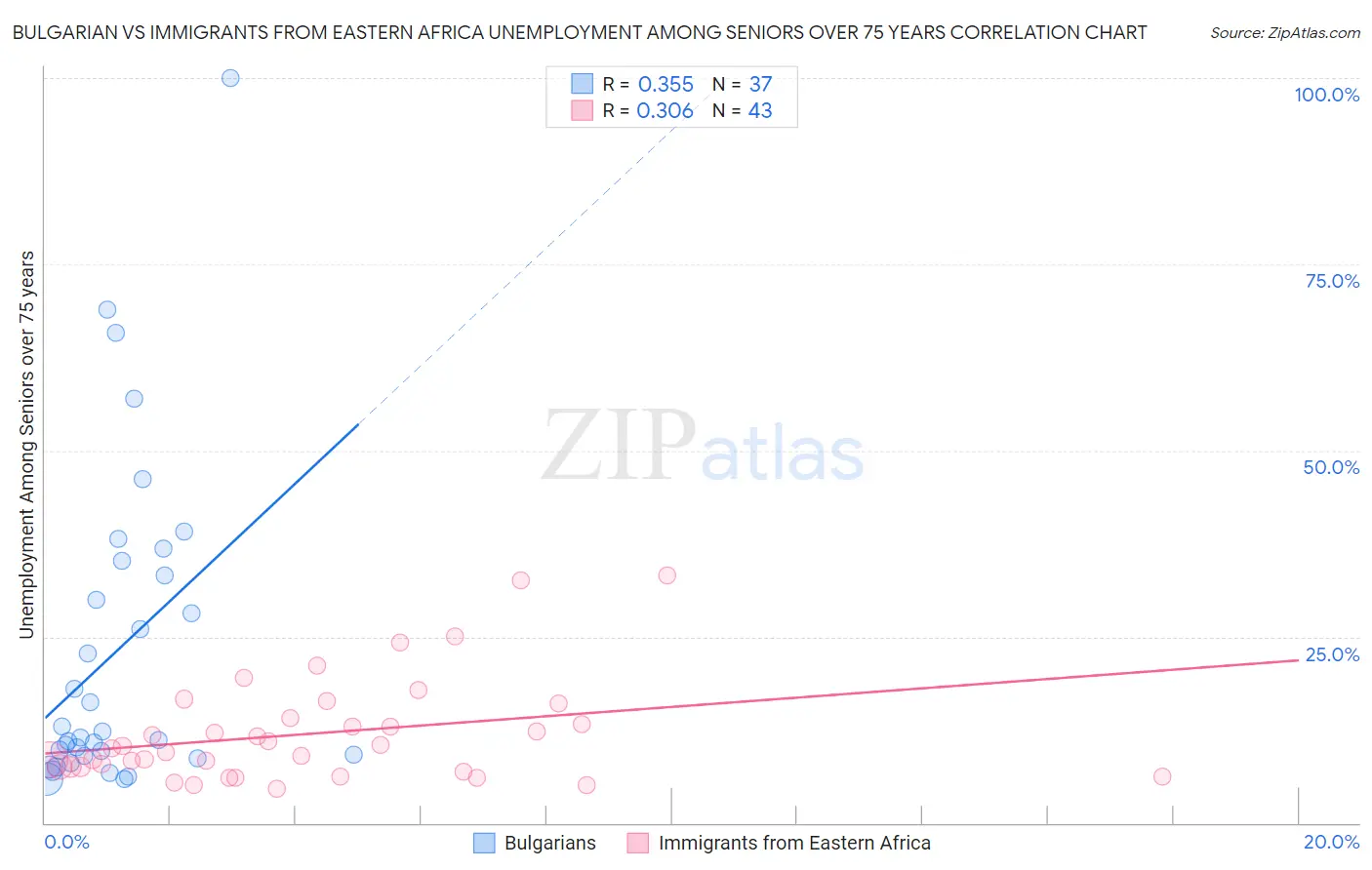 Bulgarian vs Immigrants from Eastern Africa Unemployment Among Seniors over 75 years