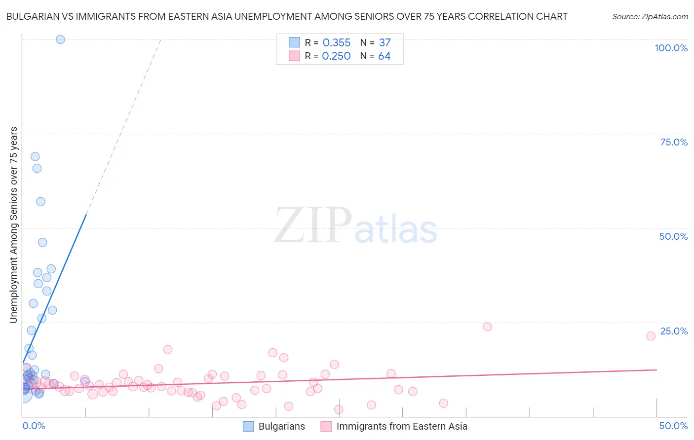 Bulgarian vs Immigrants from Eastern Asia Unemployment Among Seniors over 75 years