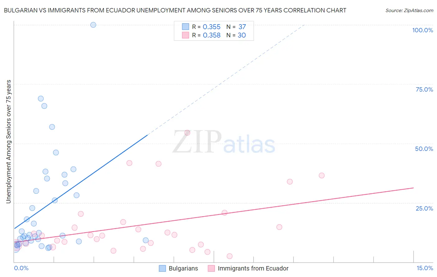 Bulgarian vs Immigrants from Ecuador Unemployment Among Seniors over 75 years