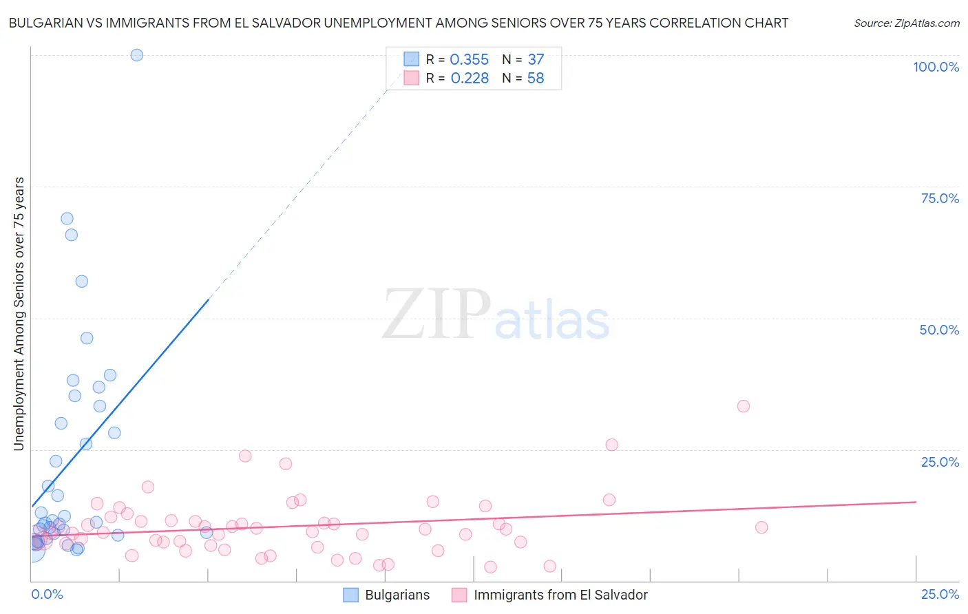 Bulgarian vs Immigrants from El Salvador Unemployment Among Seniors over 75 years