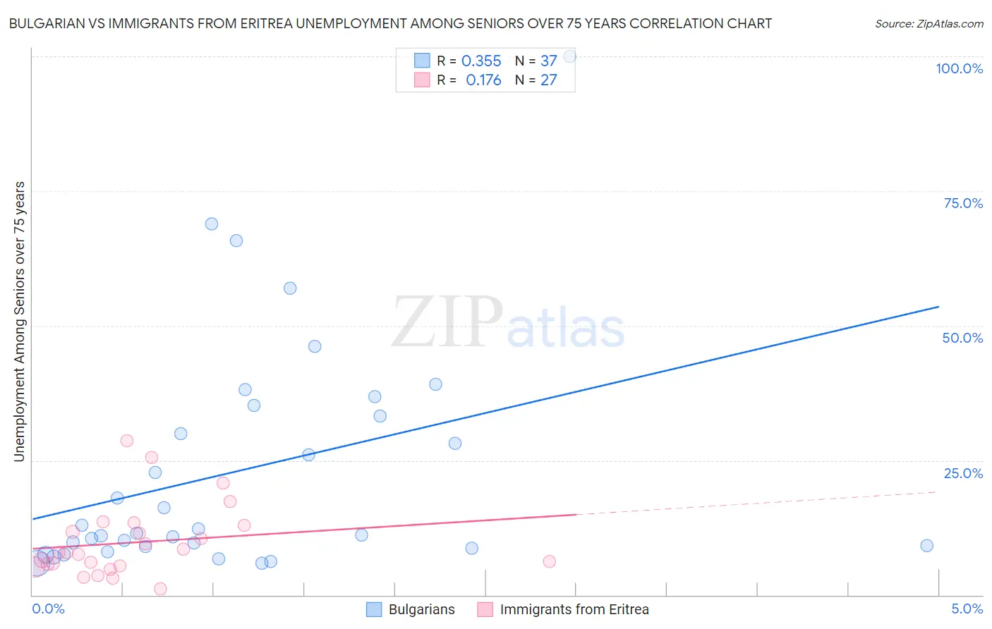 Bulgarian vs Immigrants from Eritrea Unemployment Among Seniors over 75 years