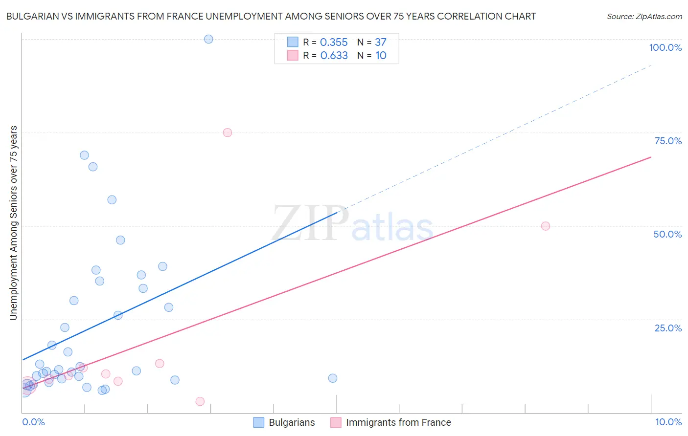 Bulgarian vs Immigrants from France Unemployment Among Seniors over 75 years