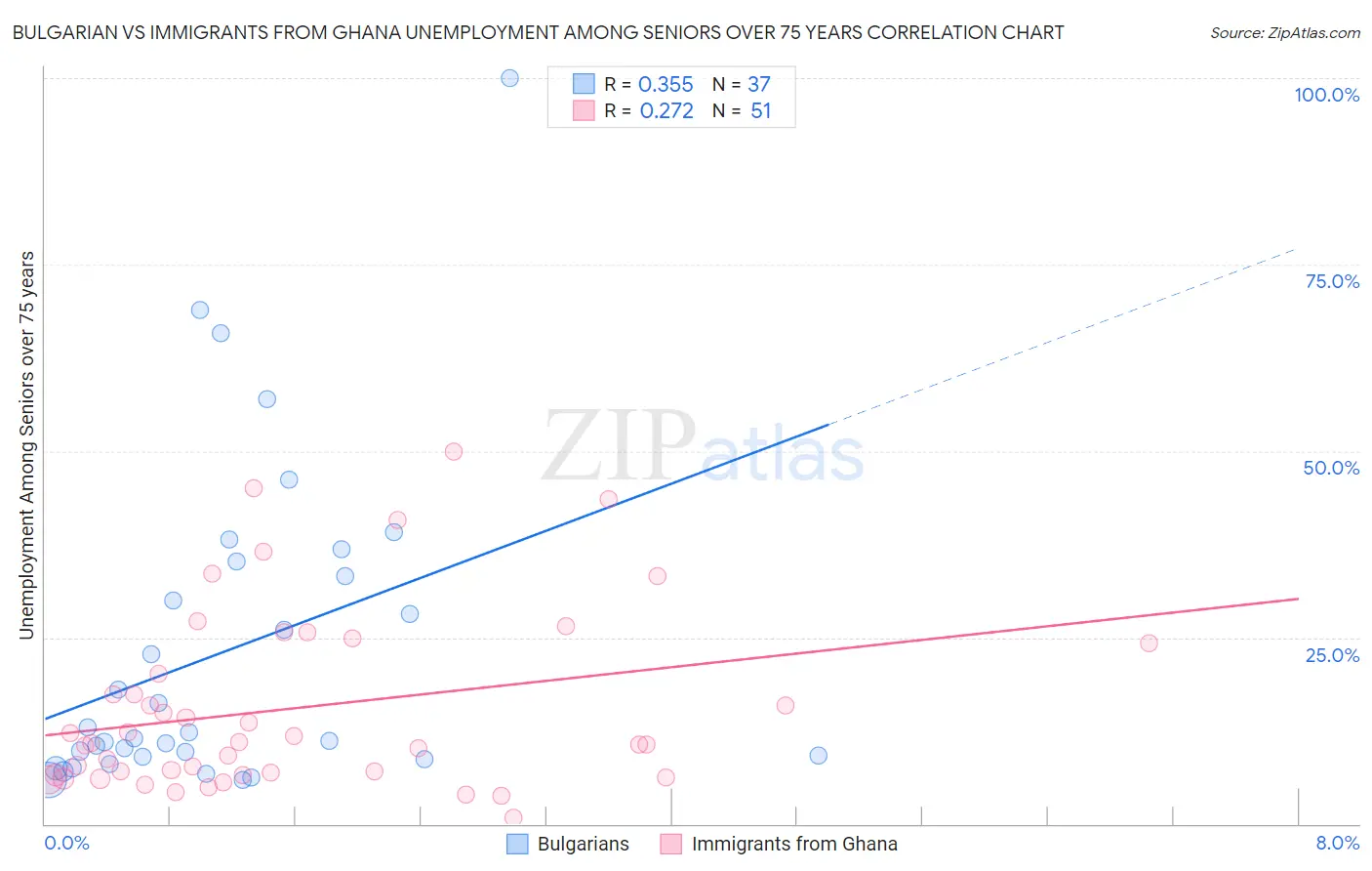 Bulgarian vs Immigrants from Ghana Unemployment Among Seniors over 75 years