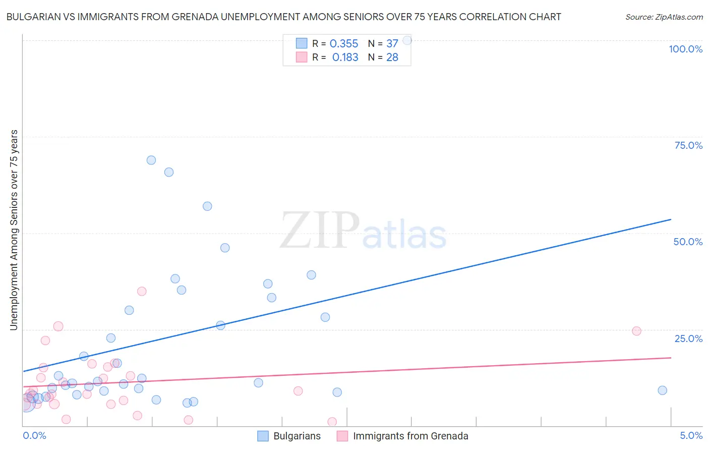 Bulgarian vs Immigrants from Grenada Unemployment Among Seniors over 75 years