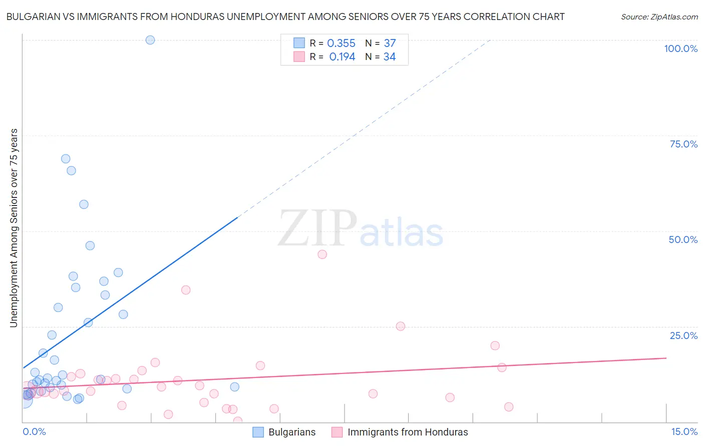 Bulgarian vs Immigrants from Honduras Unemployment Among Seniors over 75 years