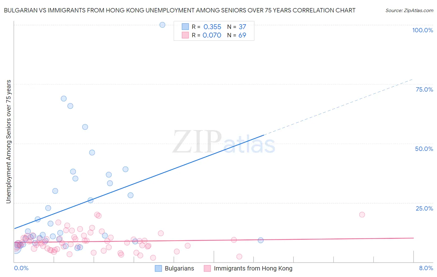 Bulgarian vs Immigrants from Hong Kong Unemployment Among Seniors over 75 years