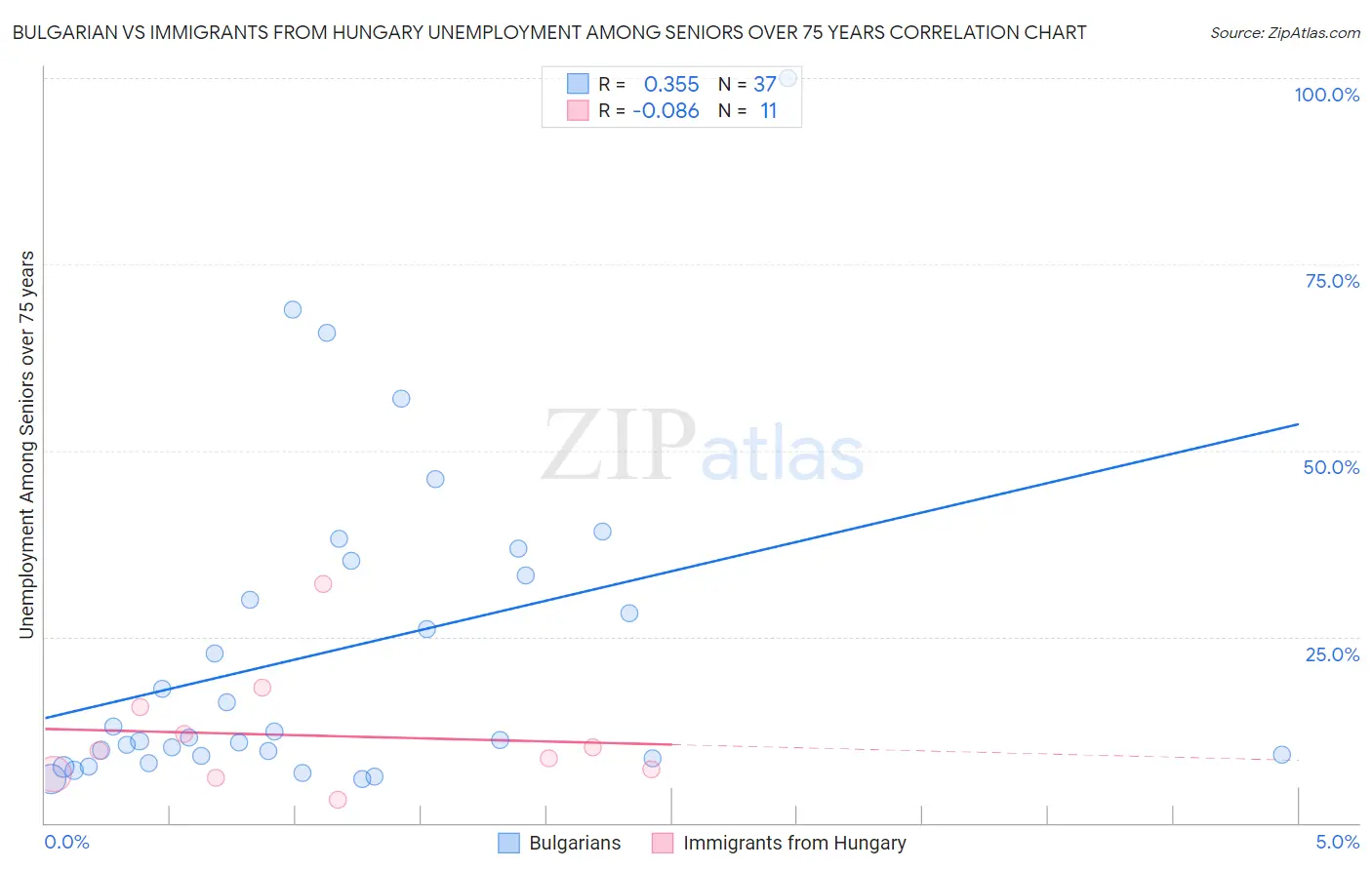 Bulgarian vs Immigrants from Hungary Unemployment Among Seniors over 75 years