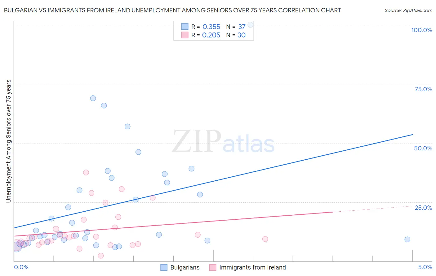 Bulgarian vs Immigrants from Ireland Unemployment Among Seniors over 75 years