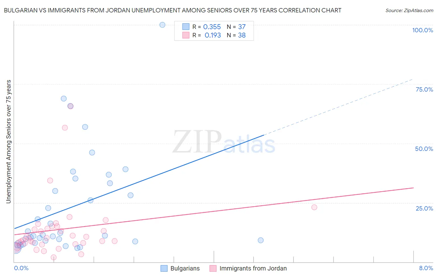 Bulgarian vs Immigrants from Jordan Unemployment Among Seniors over 75 years
