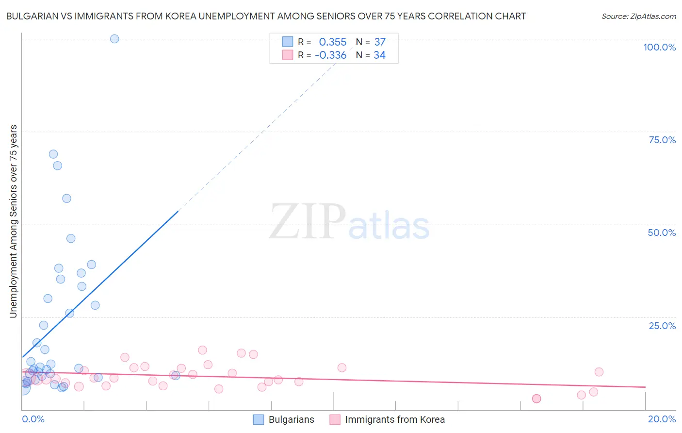 Bulgarian vs Immigrants from Korea Unemployment Among Seniors over 75 years
