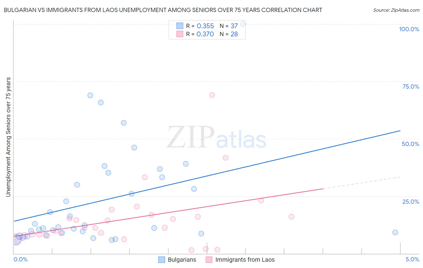 Bulgarian vs Immigrants from Laos Unemployment Among Seniors over 75 years