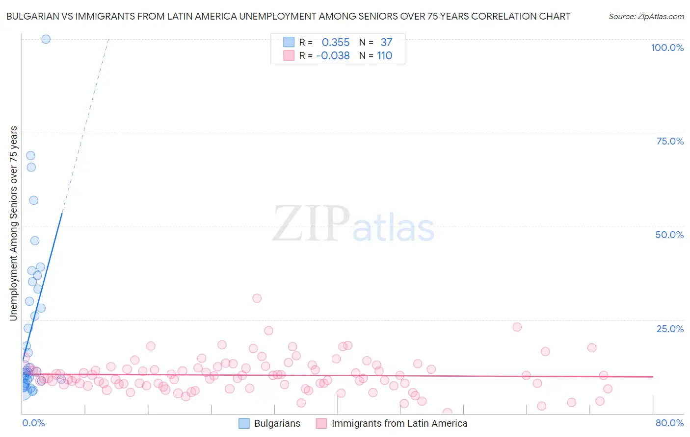 Bulgarian vs Immigrants from Latin America Unemployment Among Seniors over 75 years