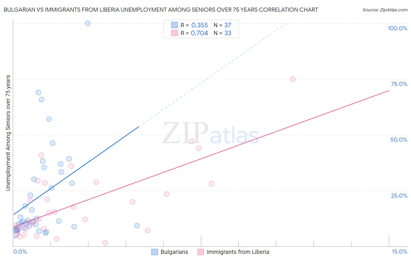 Bulgarian vs Immigrants from Liberia Unemployment Among Seniors over 75 years