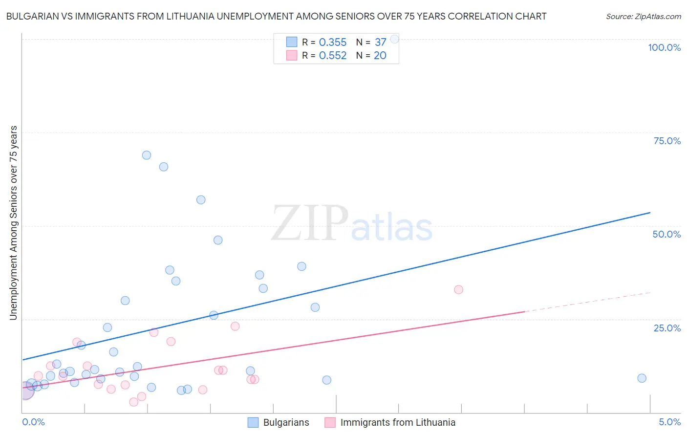 Bulgarian vs Immigrants from Lithuania Unemployment Among Seniors over 75 years