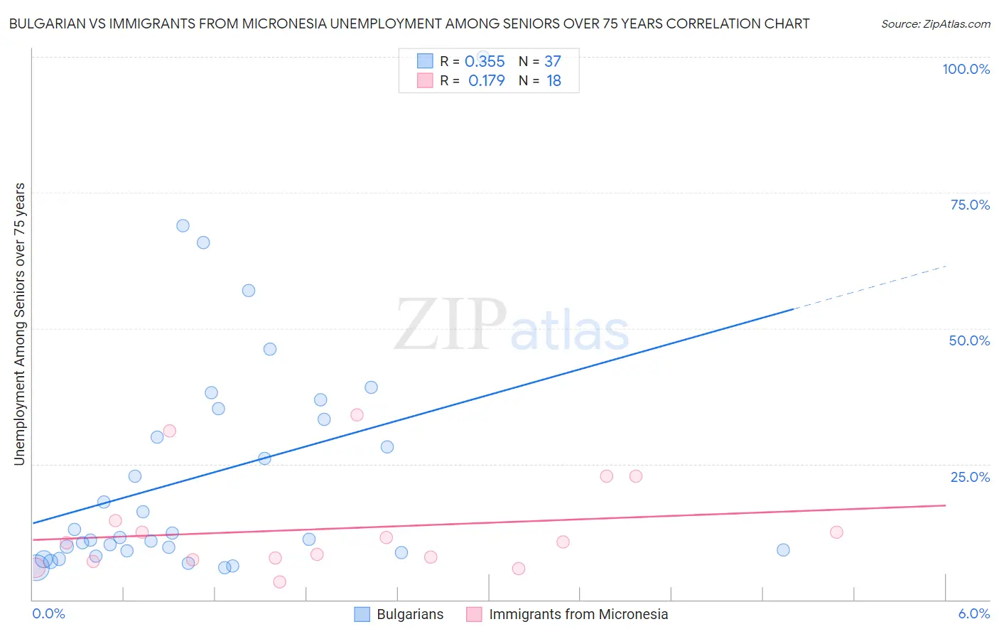 Bulgarian vs Immigrants from Micronesia Unemployment Among Seniors over 75 years