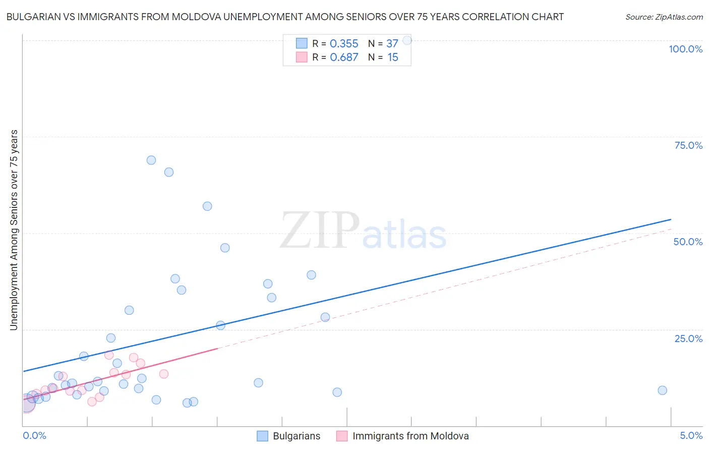 Bulgarian vs Immigrants from Moldova Unemployment Among Seniors over 75 years