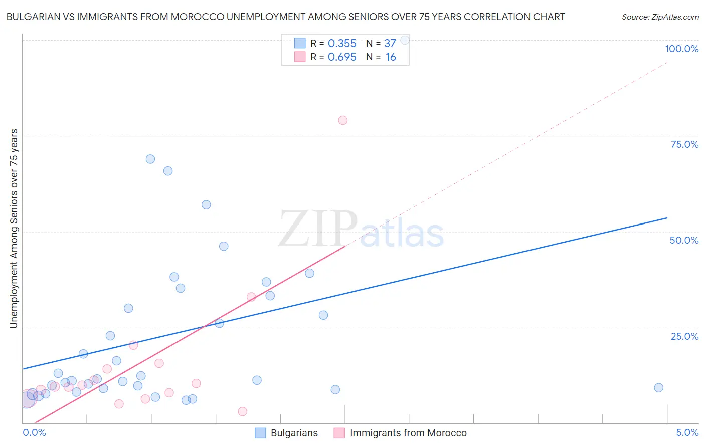 Bulgarian vs Immigrants from Morocco Unemployment Among Seniors over 75 years