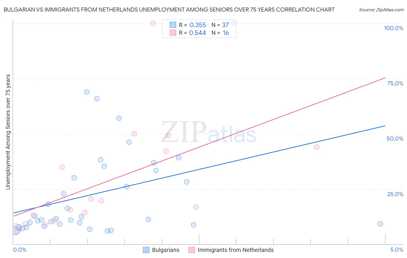 Bulgarian vs Immigrants from Netherlands Unemployment Among Seniors over 75 years