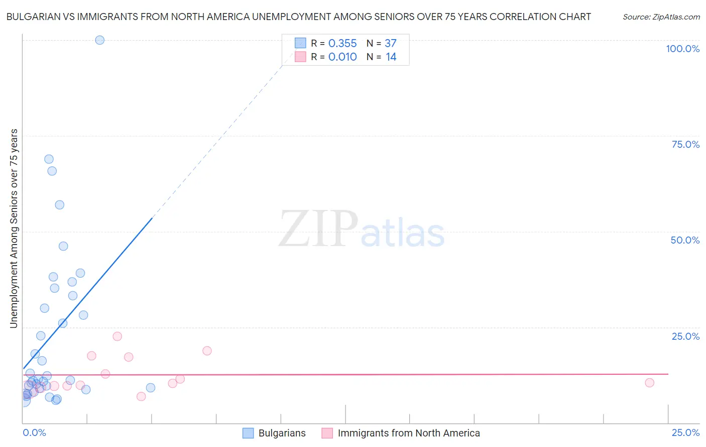 Bulgarian vs Immigrants from North America Unemployment Among Seniors over 75 years