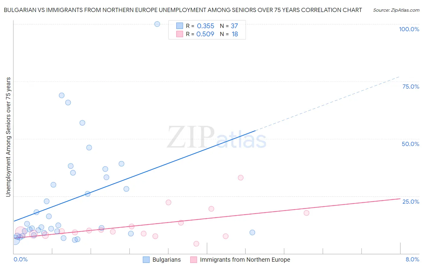 Bulgarian vs Immigrants from Northern Europe Unemployment Among Seniors over 75 years