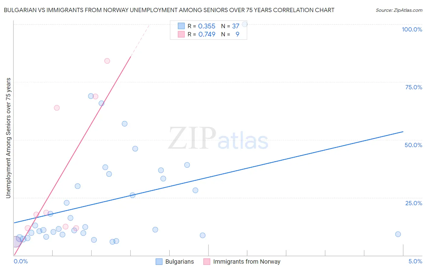 Bulgarian vs Immigrants from Norway Unemployment Among Seniors over 75 years