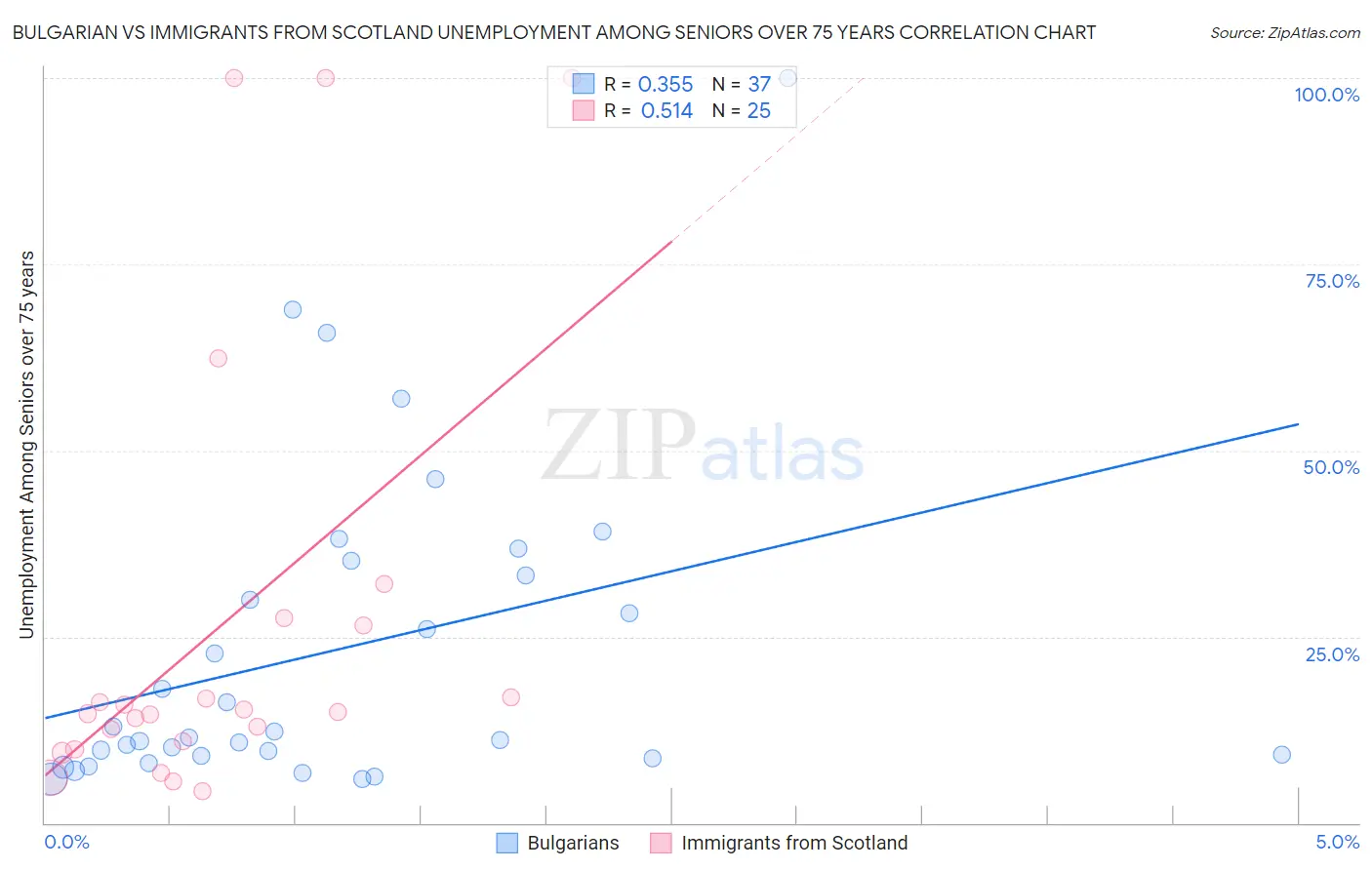 Bulgarian vs Immigrants from Scotland Unemployment Among Seniors over 75 years