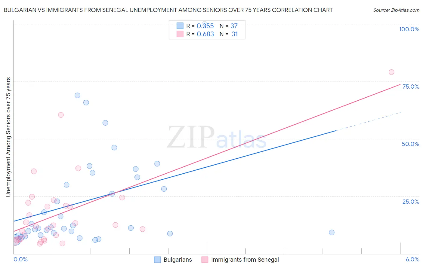 Bulgarian vs Immigrants from Senegal Unemployment Among Seniors over 75 years