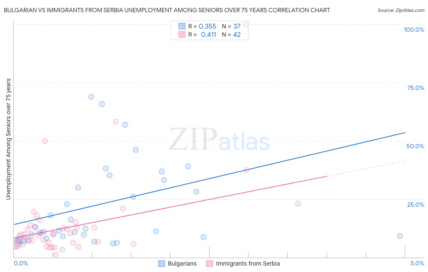 Bulgarian vs Immigrants from Serbia Unemployment Among Seniors over 75 years