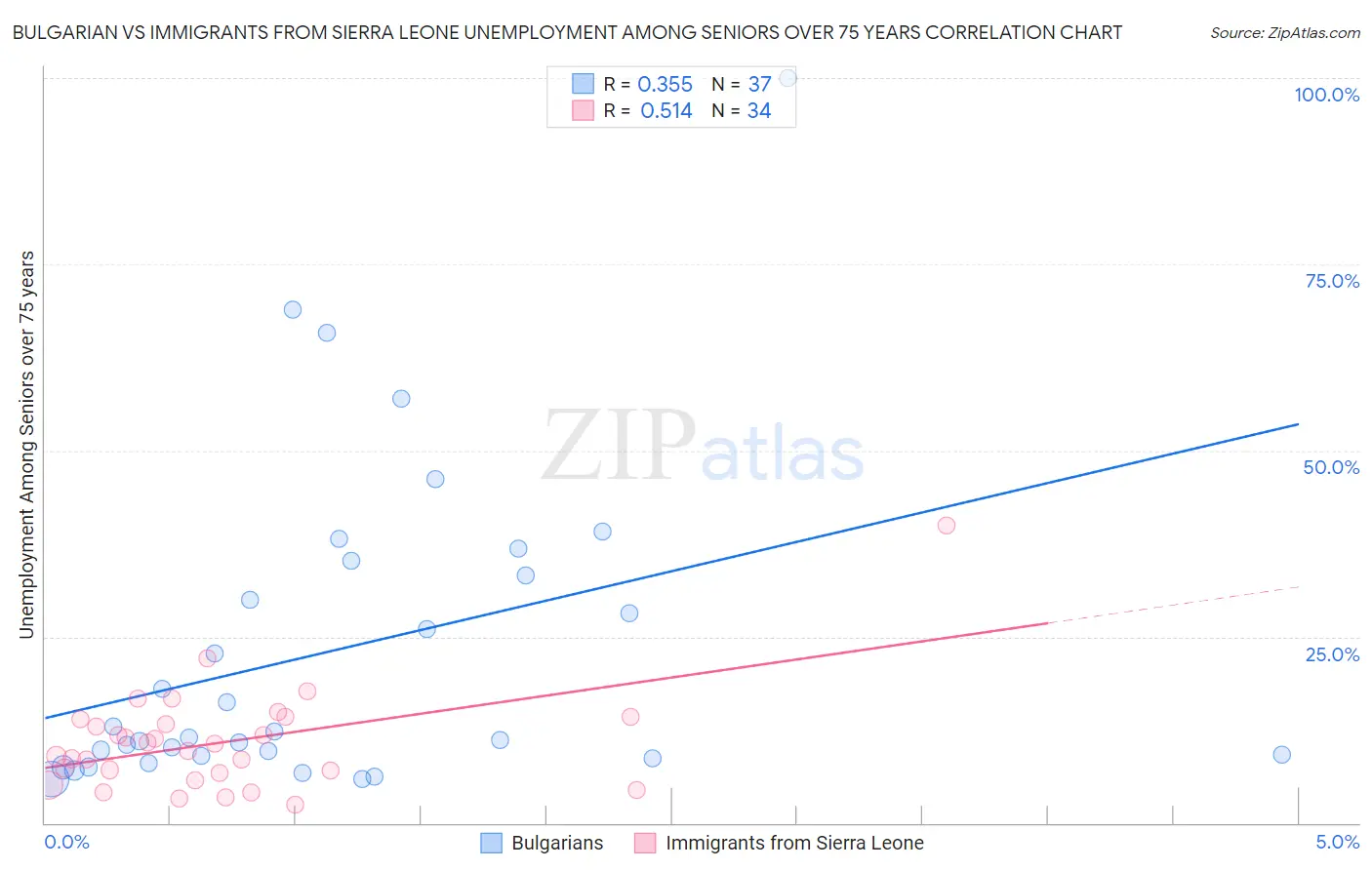 Bulgarian vs Immigrants from Sierra Leone Unemployment Among Seniors over 75 years